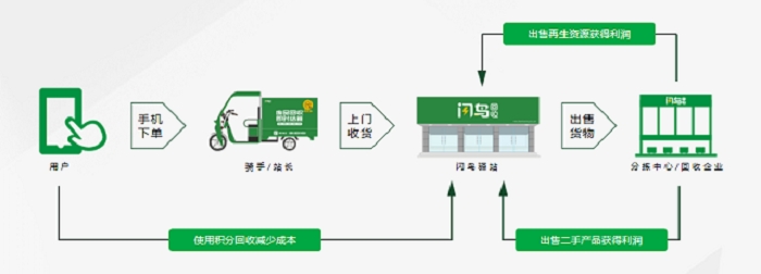 废品回收数字化是什么？废品回收数字化作用？怎样实现数字化？