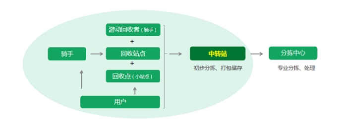 什么是再生资源数字化？为什么要大力发展？如何实现数字化转型？